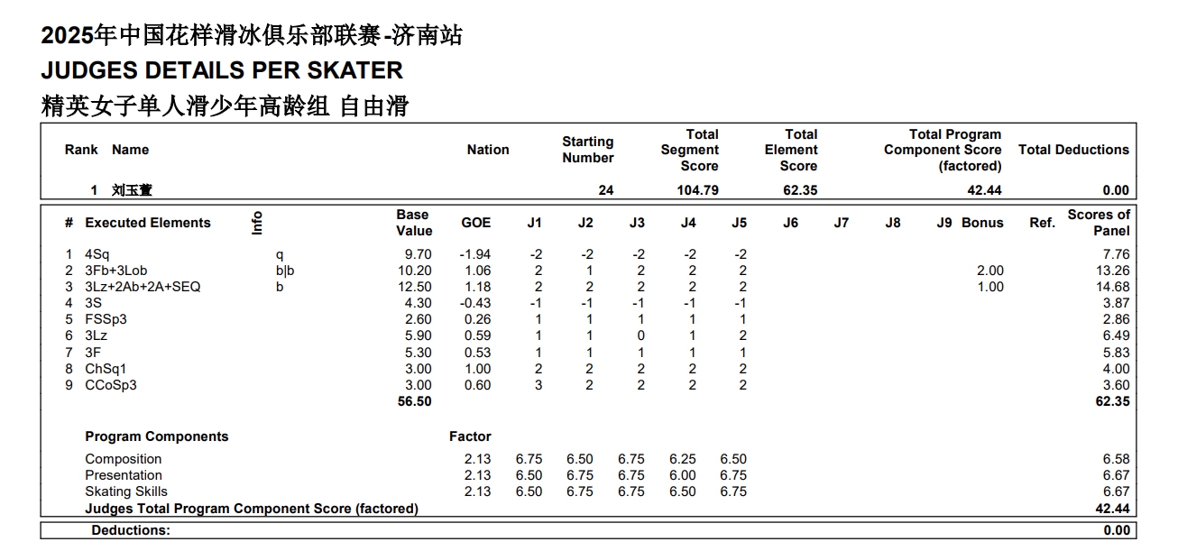 济南站12岁小将刘玉萱完成萨霍夫四周跳，首次在