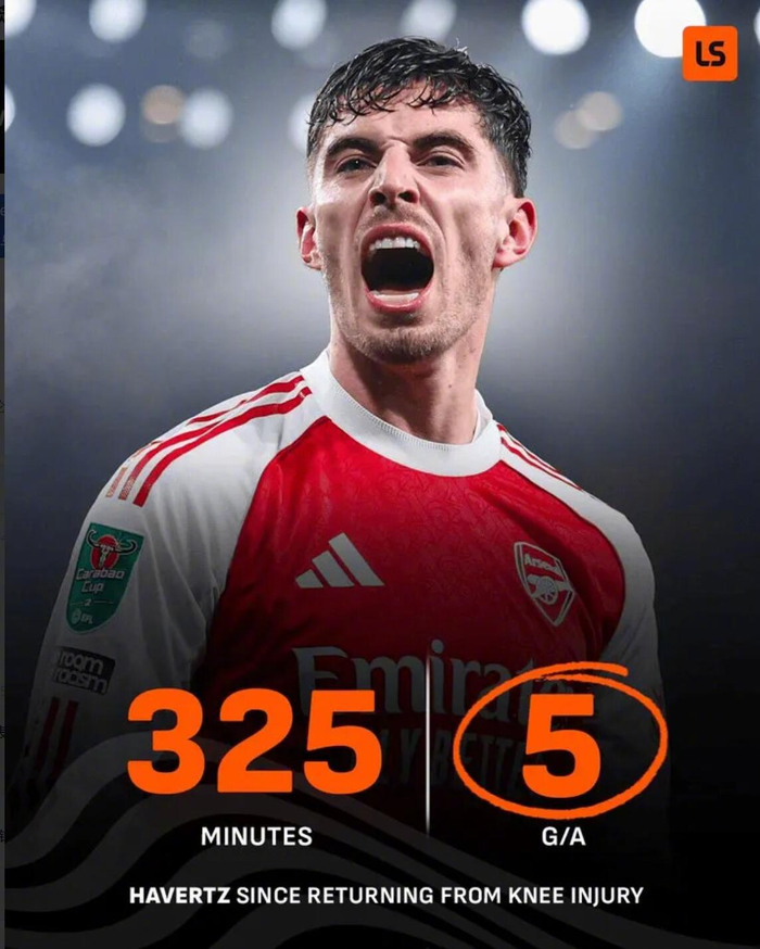 哈弗茨复出后高效输出 325分钟贡献5球1助攻