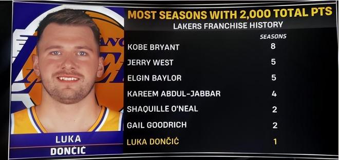 东契奇关键球失误断送湖人9连胜 湖人队史第七人